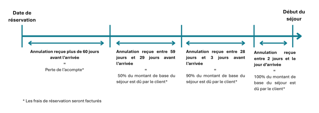 Frise Annulation